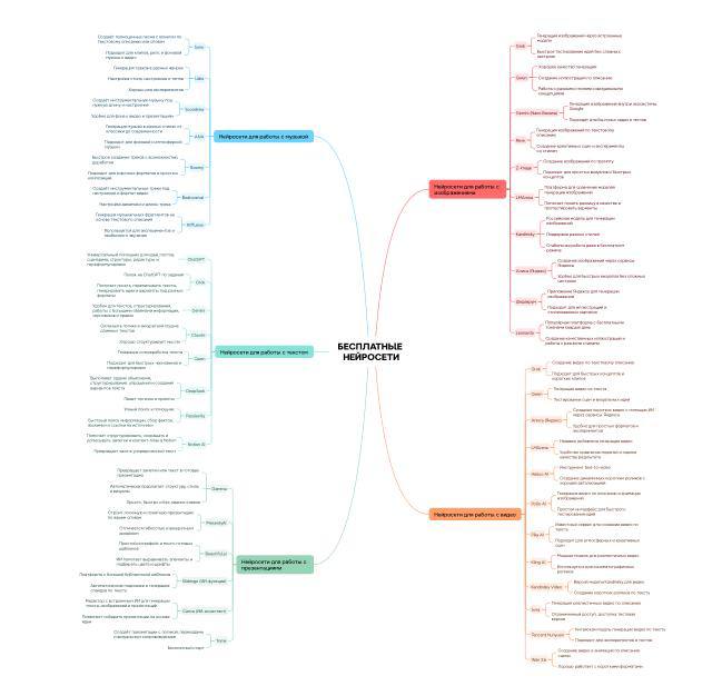 Больше не нужно платить за нейросети Я собрала для вас список реально бесплатных…